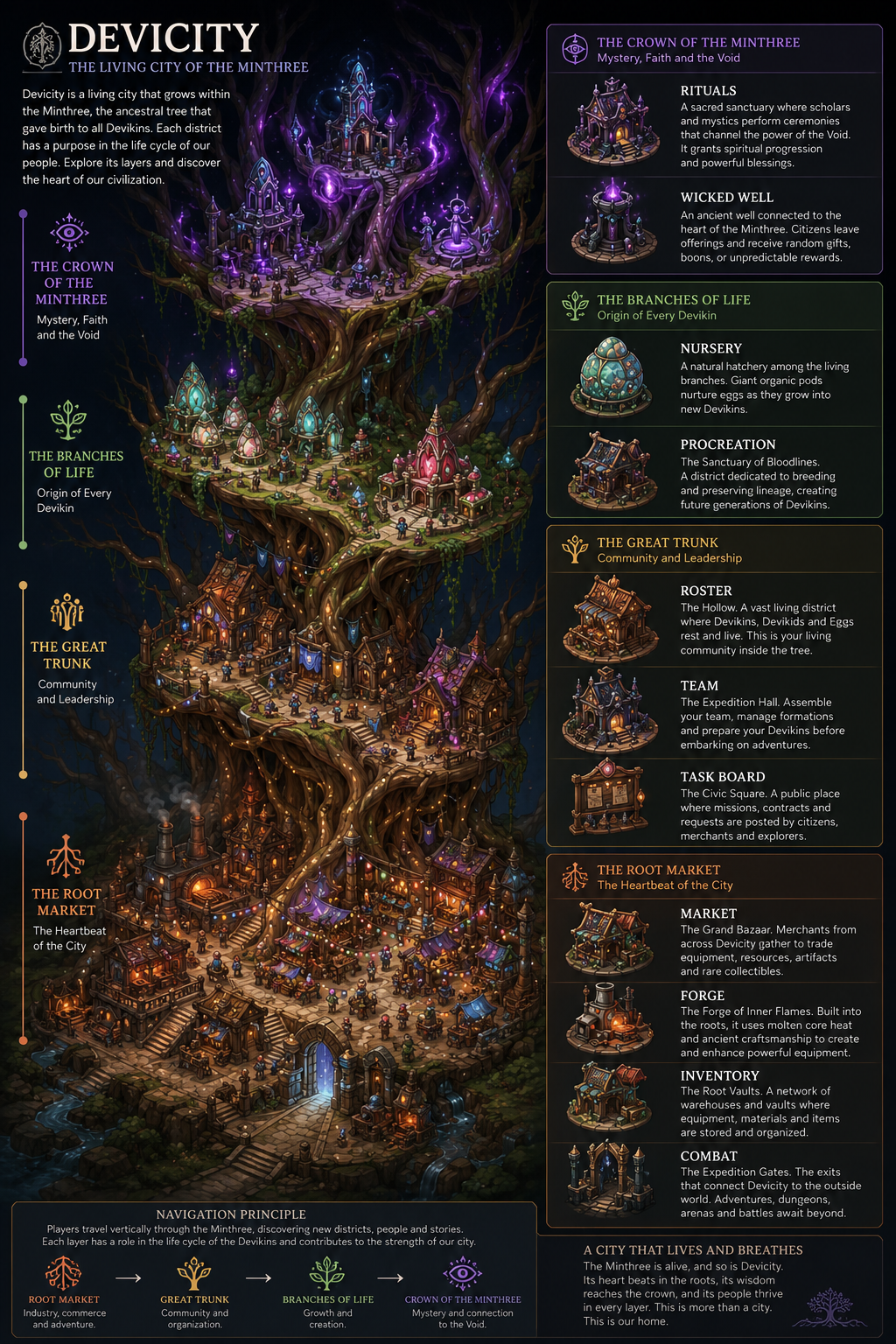 Devicity concept organizing Devikins systems across four vertical levels of the Mintree